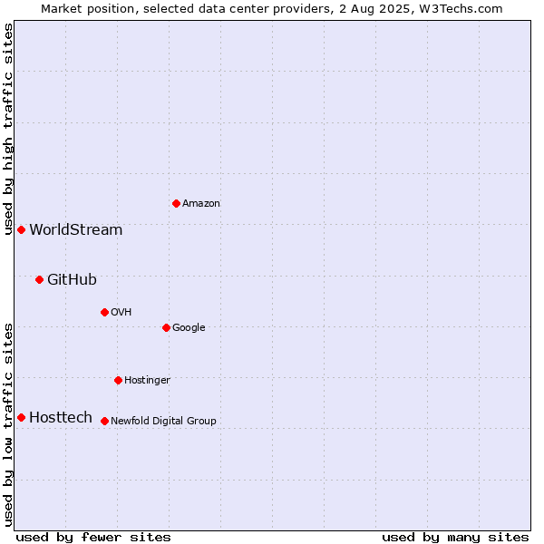 Market position of GitHub vs. WorldStream vs. Hosttech
