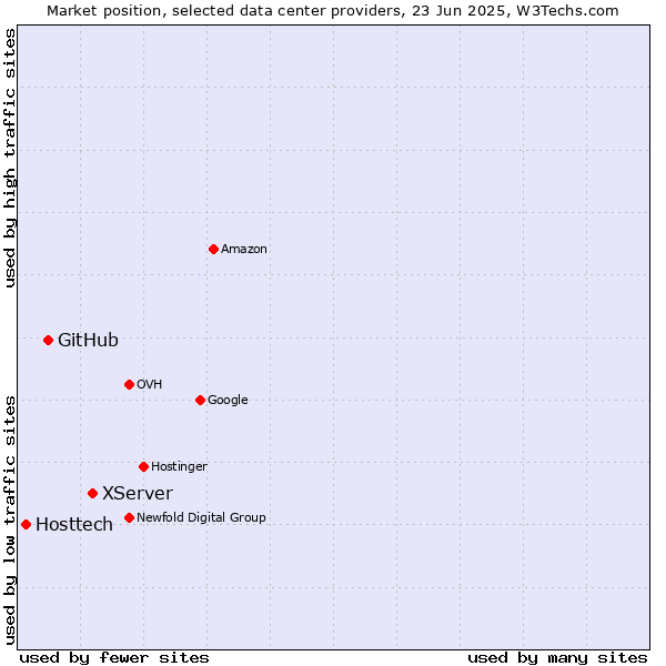 Market position of XServer vs. GitHub vs. Hosttech