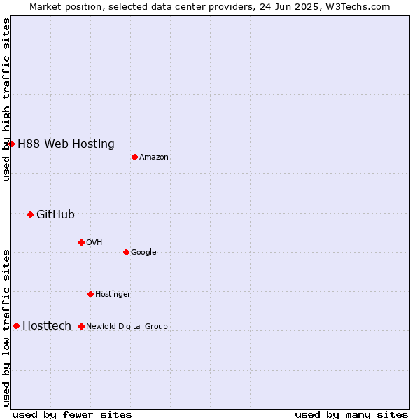 Market position of GitHub vs. Hosttech vs. H88 Web Hosting