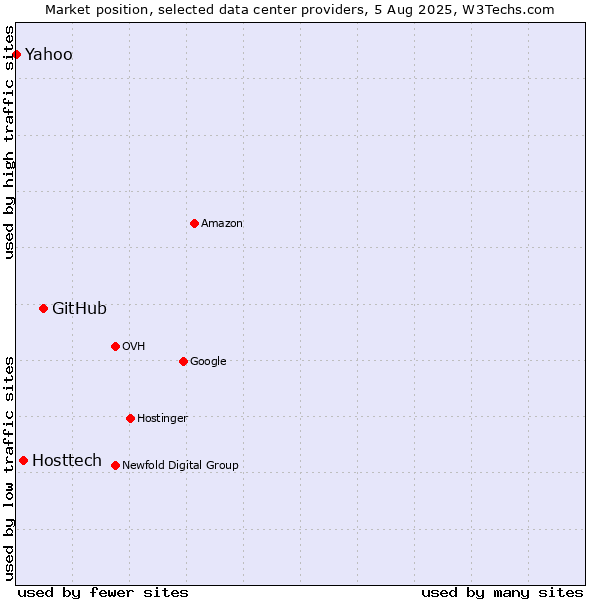 Market position of GitHub vs. Hosttech vs. Yahoo