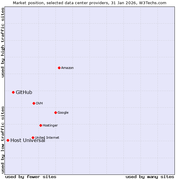 Market position of GitHub vs. Host Universal