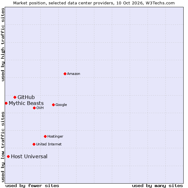 Market position of GitHub vs. Host Universal vs. Mythic Beasts