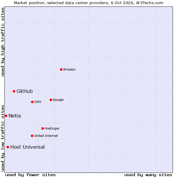 Market position of GitHub vs. Host Universal vs. Netia