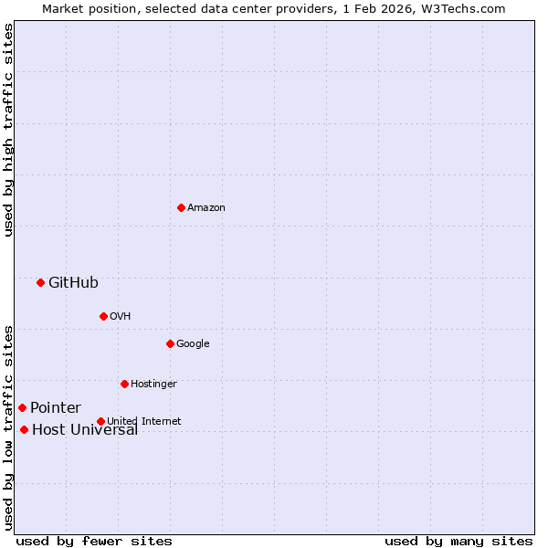 Market position of GitHub vs. Host Universal vs. Pointer