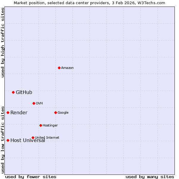 Market position of GitHub vs. Render vs. Host Universal