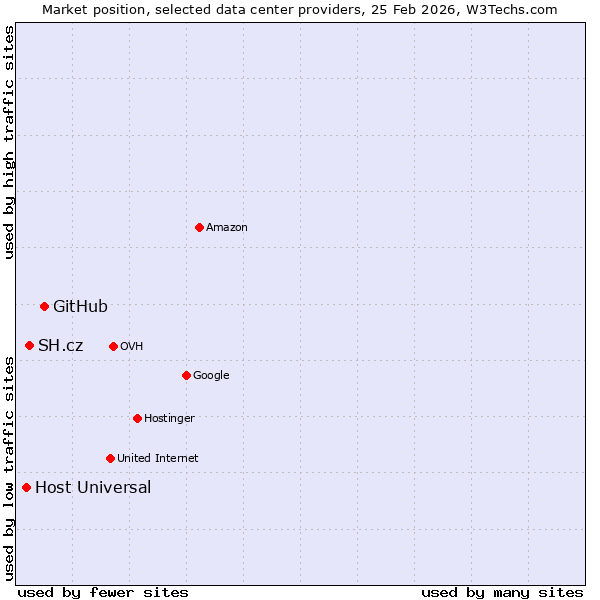 Market position of GitHub vs. SH.cz vs. Host Universal
