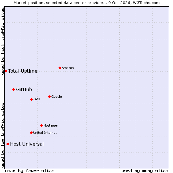 Market position of GitHub vs. Host Universal vs. Total Uptime
