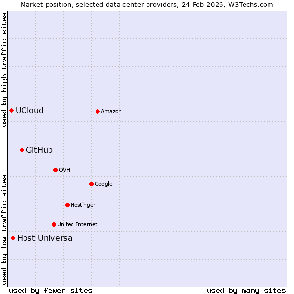 Market position of GitHub vs. Host Universal vs. UCloud