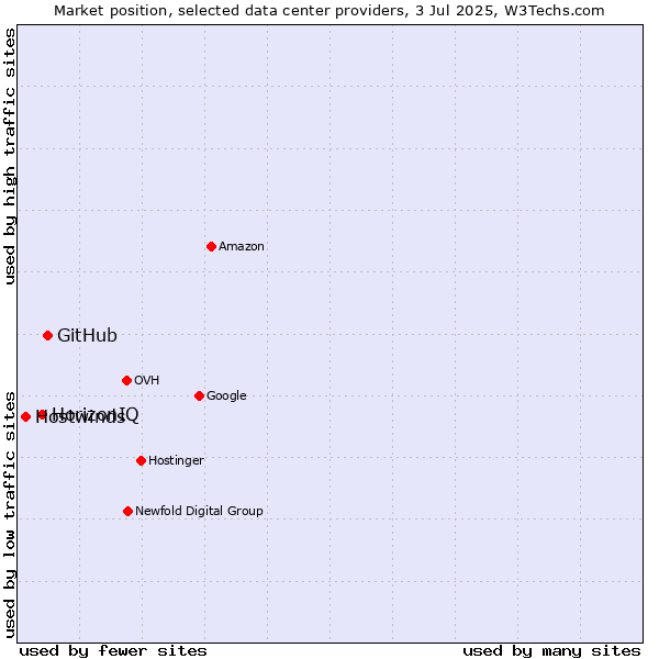 Market position of GitHub vs. HorizonIQ vs. Hostwinds