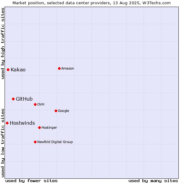 Market position of GitHub vs. Kakao vs. Hostwinds