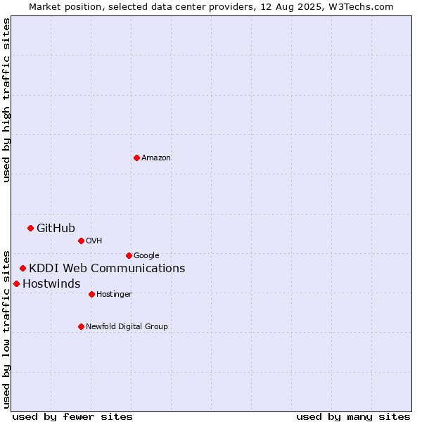 Market position of GitHub vs. KDDI Web Communications vs. Hostwinds