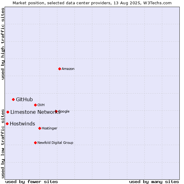 Market position of GitHub vs. Limestone Networks vs. Hostwinds