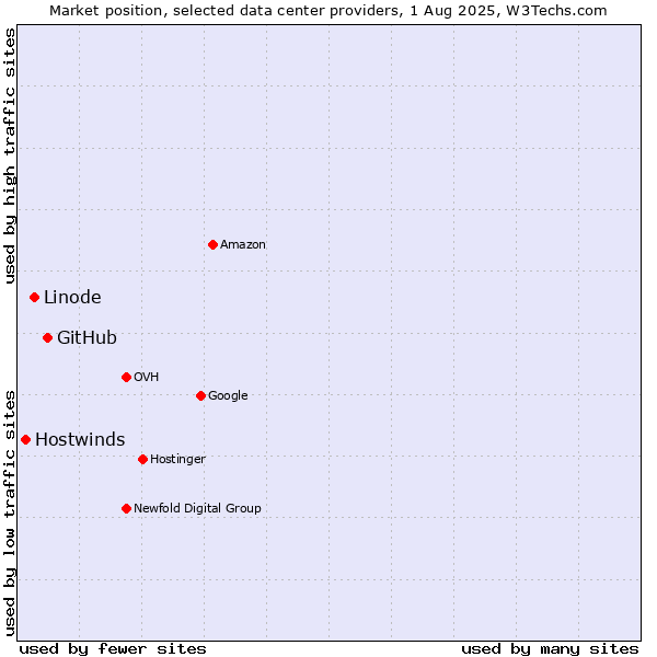 Market position of GitHub vs. Linode vs. Hostwinds
