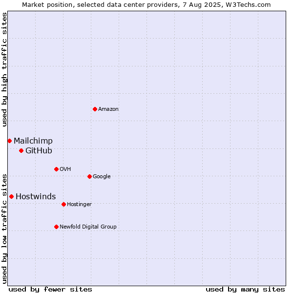 Market position of GitHub vs. Hostwinds vs. Mailchimp