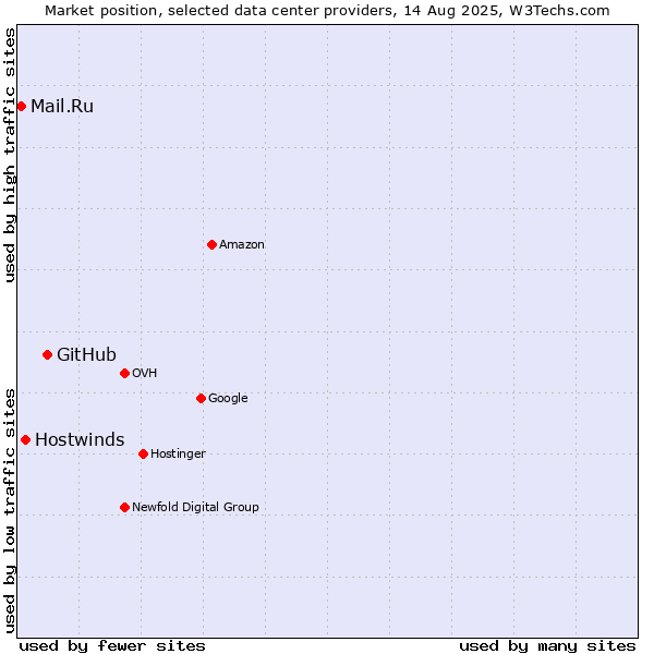 Market position of GitHub vs. Hostwinds vs. Mail.Ru