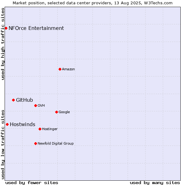 Market position of GitHub vs. Hostwinds vs. NFOrce Entertainment