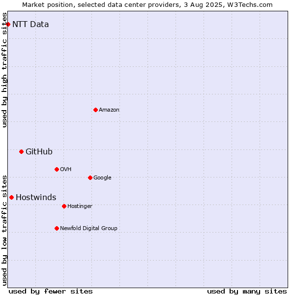 Market position of GitHub vs. Hostwinds vs. NTT Data