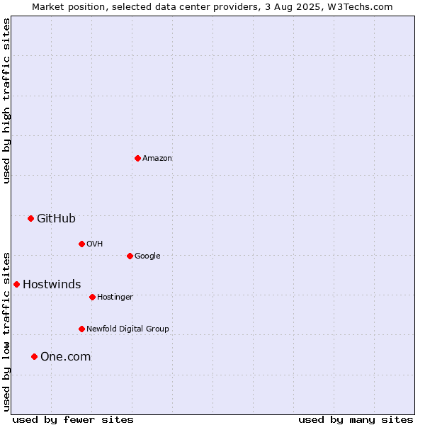 Market position of One.com vs. GitHub vs. Hostwinds