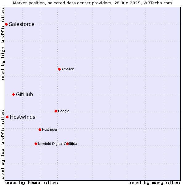 Market position of GitHub vs. Hostwinds vs. Salesforce