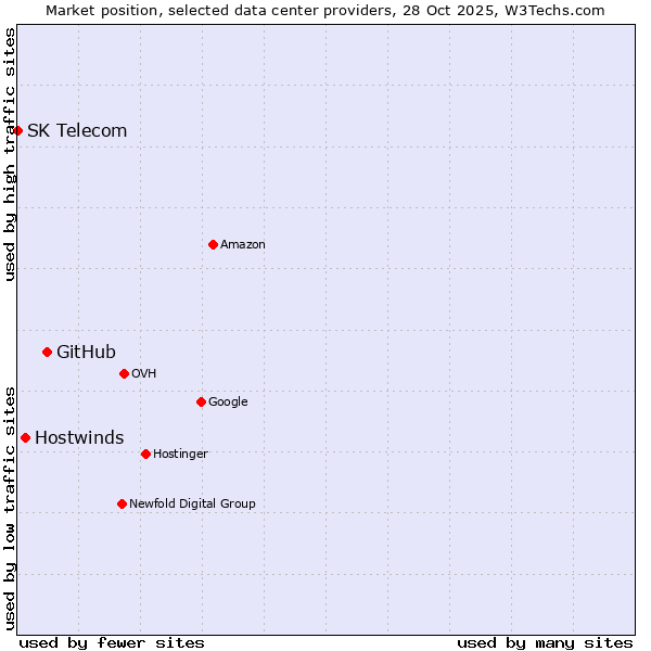 Market position of GitHub vs. Hostwinds vs. SK Telecom