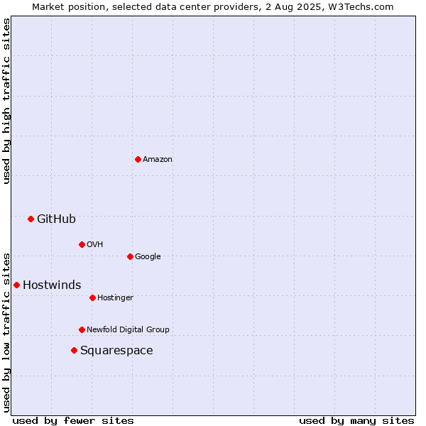 Market position of Squarespace vs. GitHub vs. Hostwinds