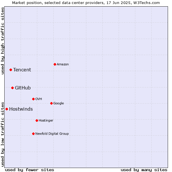Market position of GitHub vs. Tencent vs. Hostwinds