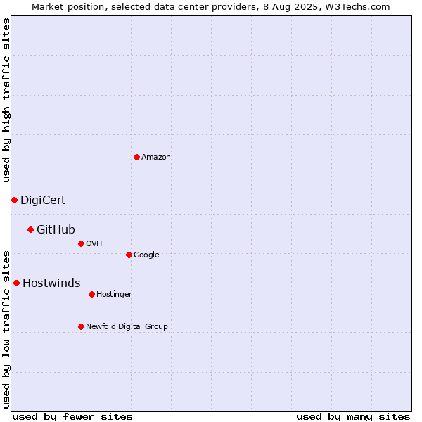 Market position of GitHub vs. Hostwinds vs. DigiCert