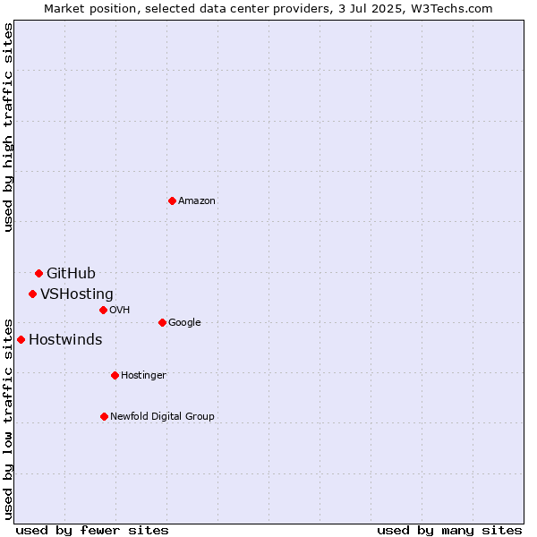 Market position of GitHub vs. VSHosting vs. Hostwinds