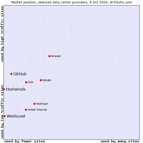 Market position of GitHub vs. Webhuset vs. Hostwinds