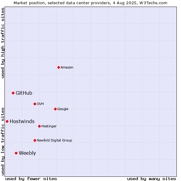 Market position of Weebly vs. GitHub vs. Hostwinds