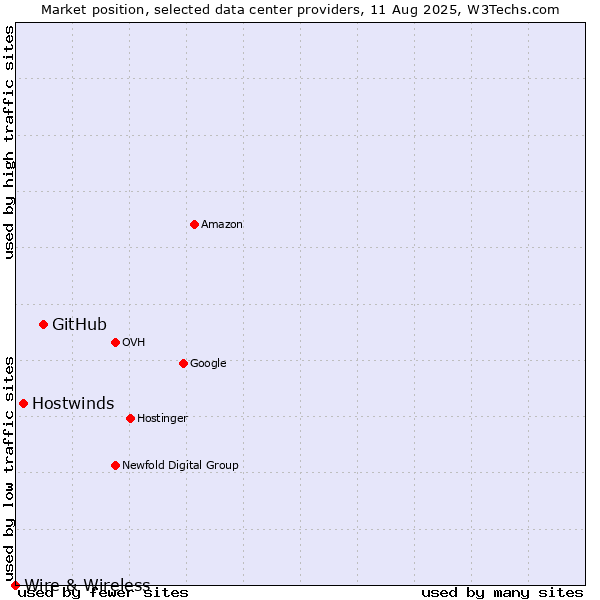 Market position of GitHub vs. Hostwinds vs. Wire & Wireless