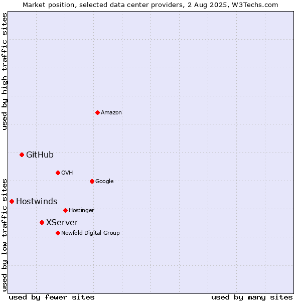 Market position of XServer vs. GitHub vs. Hostwinds