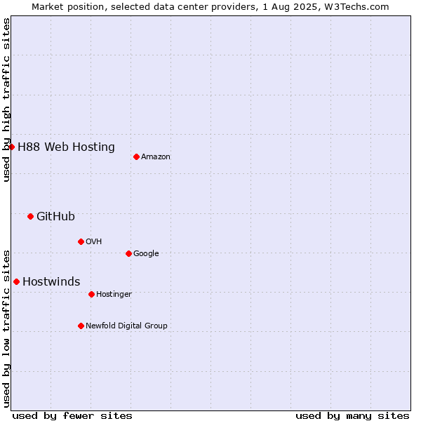 Market position of GitHub vs. Hostwinds vs. H88 Web Hosting