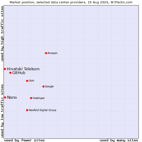 Market position of GitHub vs. Nano vs. Hrvatski Telekom