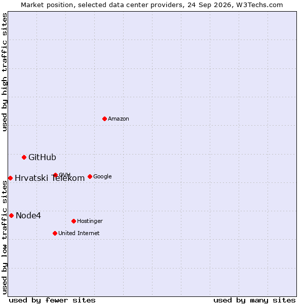 Market position of GitHub vs. Node4 vs. Hrvatski Telekom