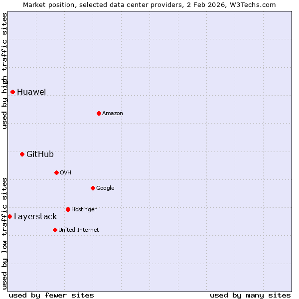 Market position of GitHub vs. Huawei vs. Layerstack