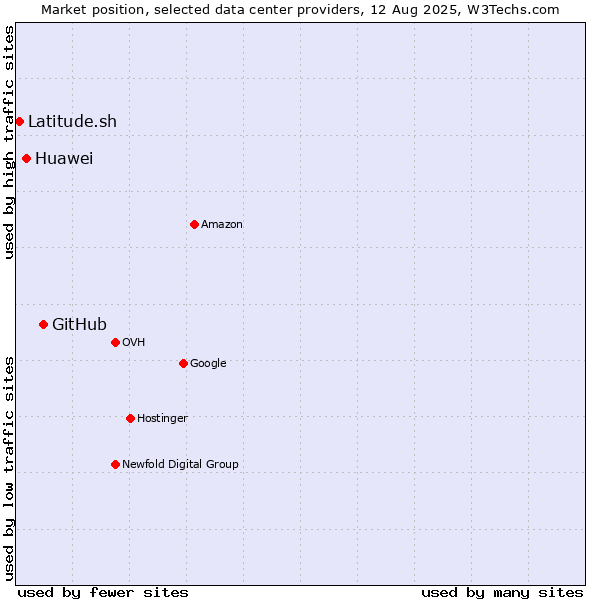 Market position of GitHub vs. Huawei vs. Latitude.sh