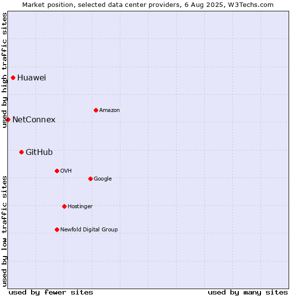 Market position of GitHub vs. Huawei vs. NetConnex