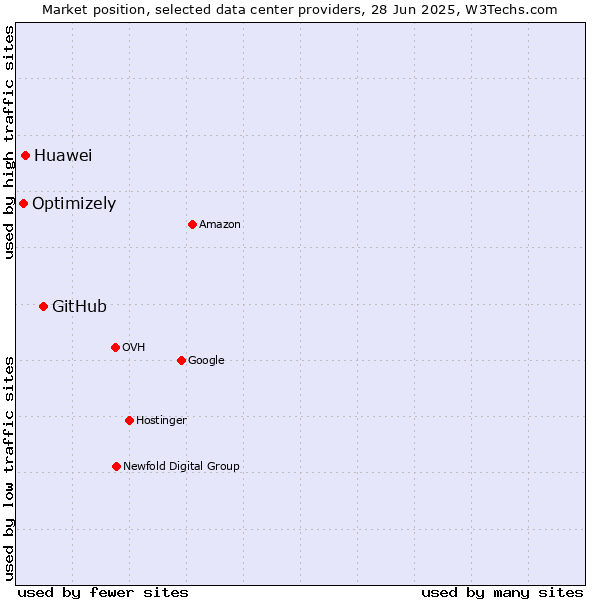 Market position of GitHub vs. Huawei vs. Optimizely