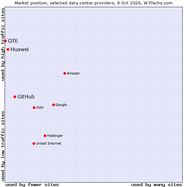 Market position of GitHub vs. Huawei vs. OTE