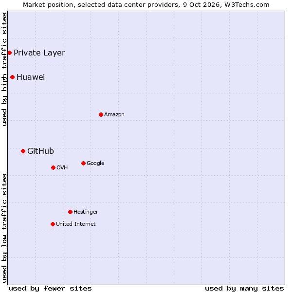 Market position of GitHub vs. Huawei vs. Private Layer