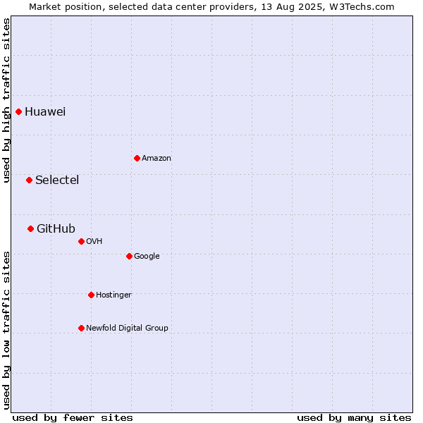 Market position of GitHub vs. Selectel vs. Huawei