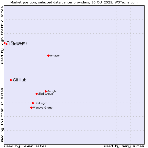 Market position of GitHub vs. Huawei vs. T-Systems