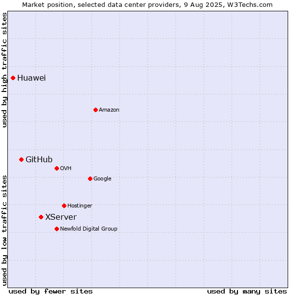 Market position of XServer vs. GitHub vs. Huawei