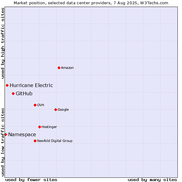 Market position of GitHub vs. Hurricane Electric vs. Namespace