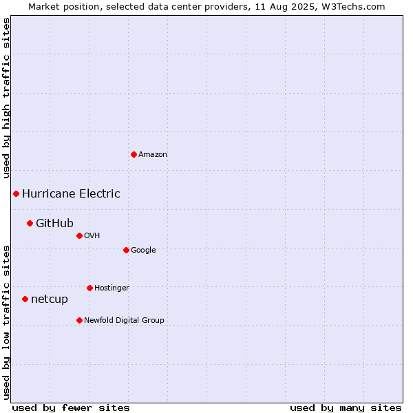 Market position of GitHub vs. netcup vs. Hurricane Electric
