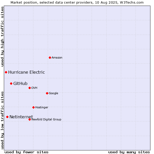 Market position of GitHub vs. Netinternet vs. Hurricane Electric