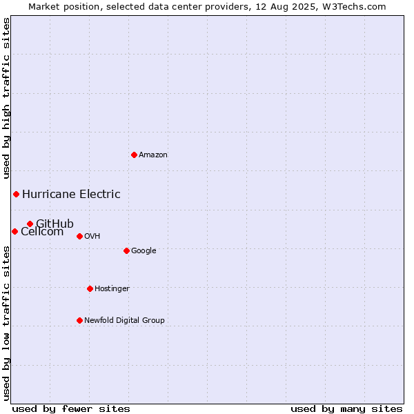 Market position of GitHub vs. Hurricane Electric vs. Cellcom