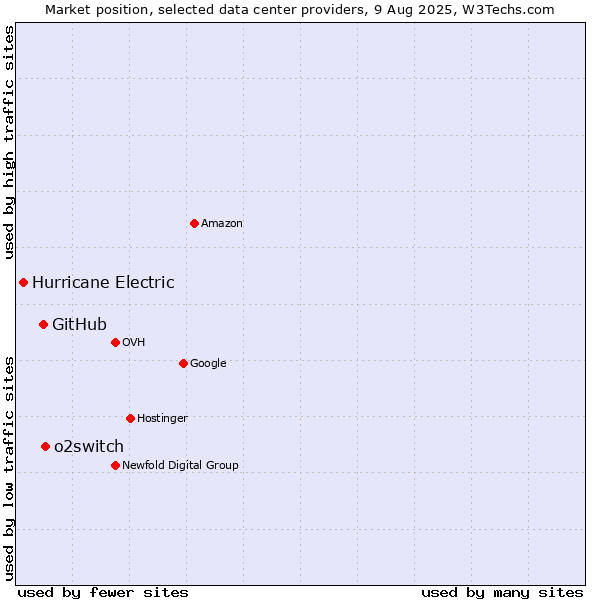 Market position of o2switch vs. GitHub vs. Hurricane Electric