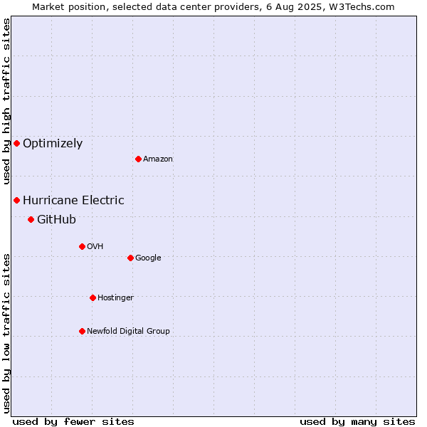 Market position of GitHub vs. Hurricane Electric vs. Optimizely